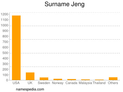 Familiennamen Jeng