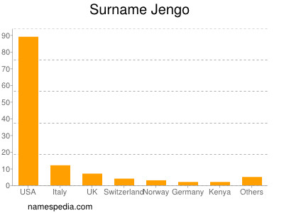 Familiennamen Jengo