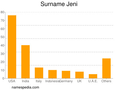 Familiennamen Jeni