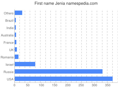 Vornamen Jenia