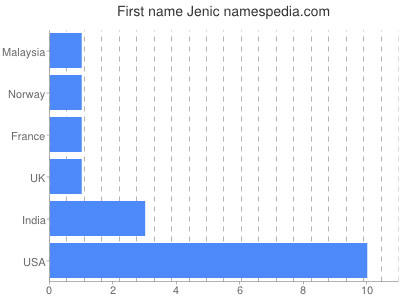 Vornamen Jenic