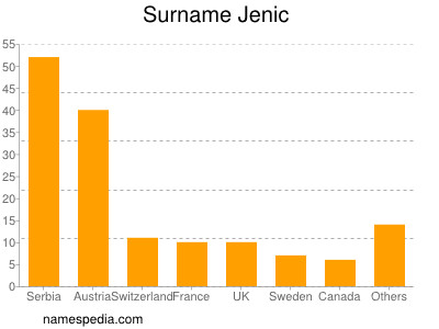 Familiennamen Jenic