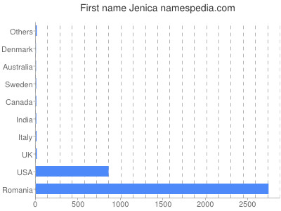 Vornamen Jenica