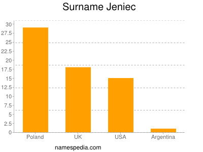 Familiennamen Jeniec