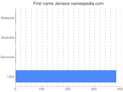 Vornamen Jeniece