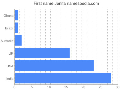 Vornamen Jenifa