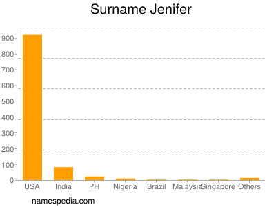 Surname Jenifer