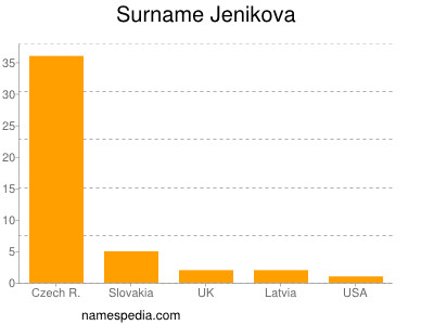 Familiennamen Jenikova