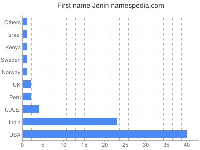 prenom Jenin