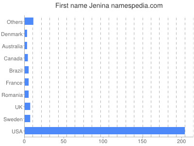 Vornamen Jenina