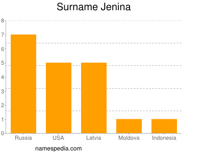 Familiennamen Jenina