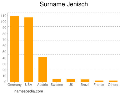 Surname Jenisch