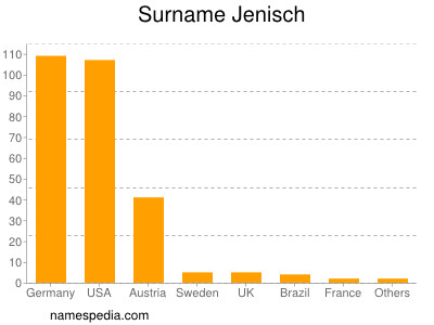 Familiennamen Jenisch