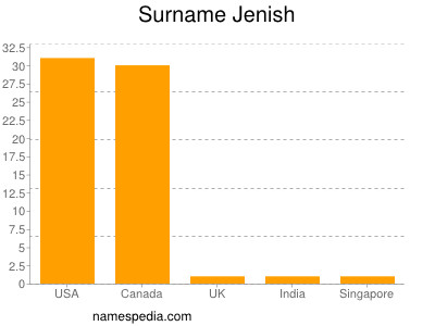 Familiennamen Jenish