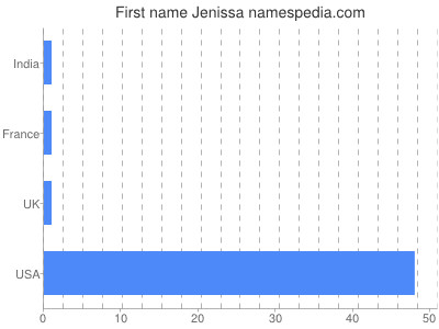 Vornamen Jenissa