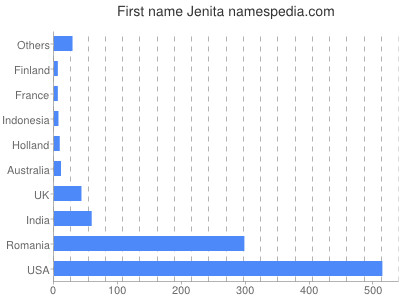 Vornamen Jenita