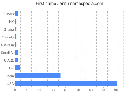 Vornamen Jenith