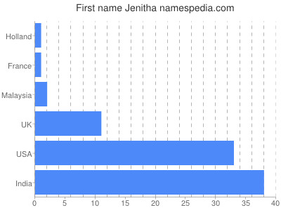Vornamen Jenitha