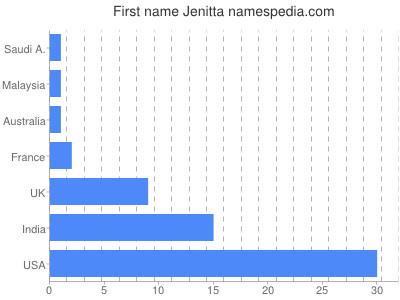 Vornamen Jenitta