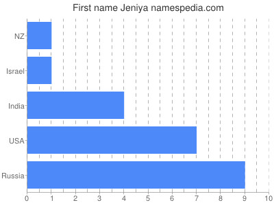 Vornamen Jeniya