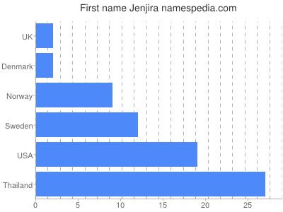 Vornamen Jenjira