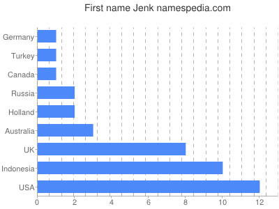 Vornamen Jenk