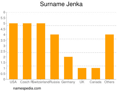 Familiennamen Jenka