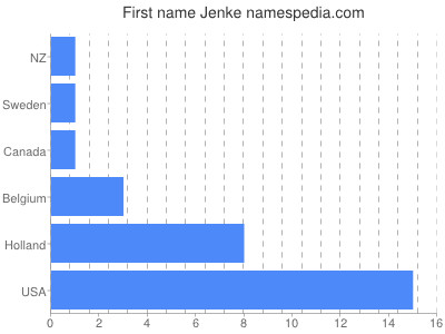 prenom Jenke