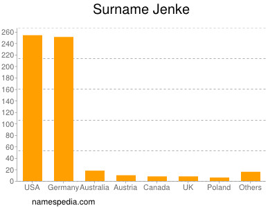 Familiennamen Jenke