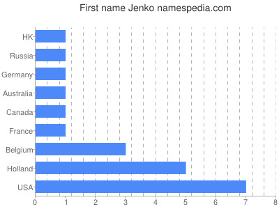 Given name Jenko