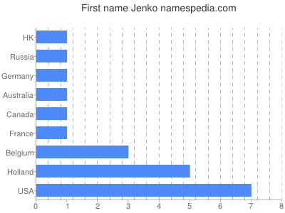 Vornamen Jenko