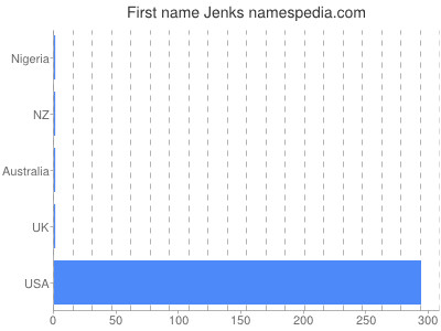 Vornamen Jenks