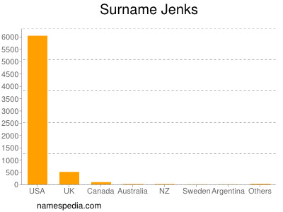 Familiennamen Jenks