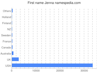 Vornamen Jenna