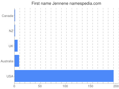 Vornamen Jennene