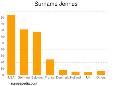 Familiennamen Jennes