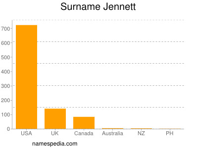 Familiennamen Jennett