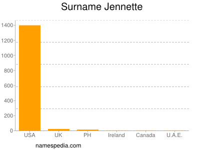 Familiennamen Jennette