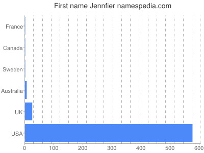 Vornamen Jennfier