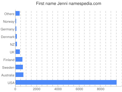 Vornamen Jenni