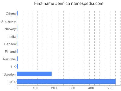 Vornamen Jennica