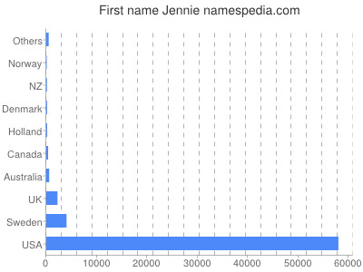 prenom Jennie