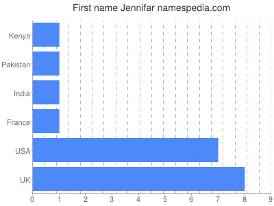 Vornamen Jennifar