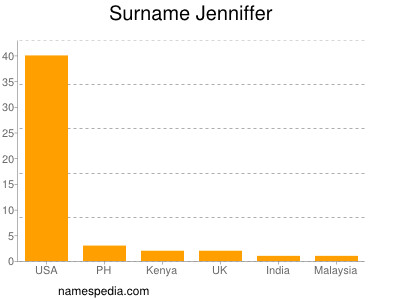 Familiennamen Jenniffer