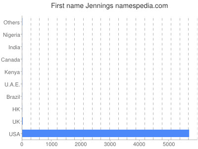 Vornamen Jennings