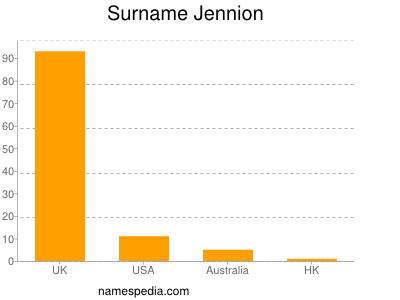 Surname Jennion