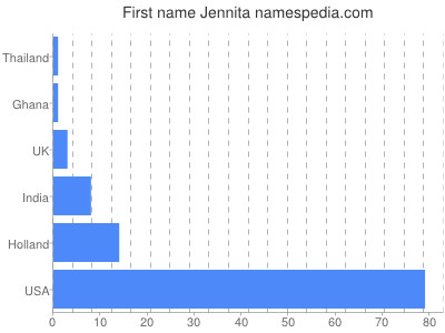 Vornamen Jennita