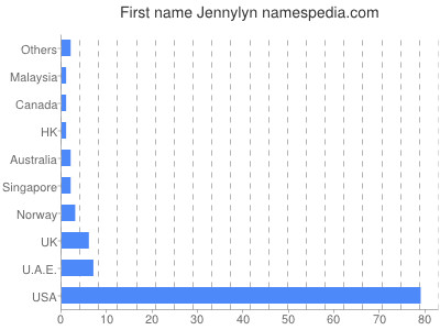 Vornamen Jennylyn