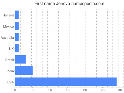 Vornamen Jenova