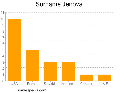 Familiennamen Jenova